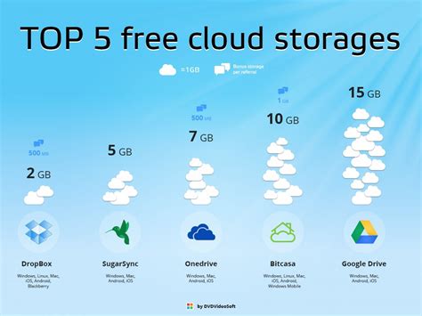 free cloud storage offers with most space